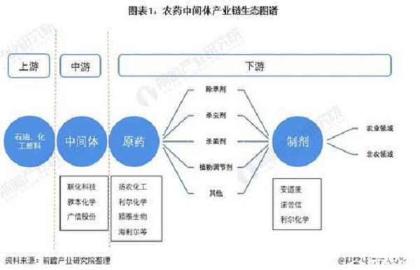 農藥中間體上下游行業(yè)