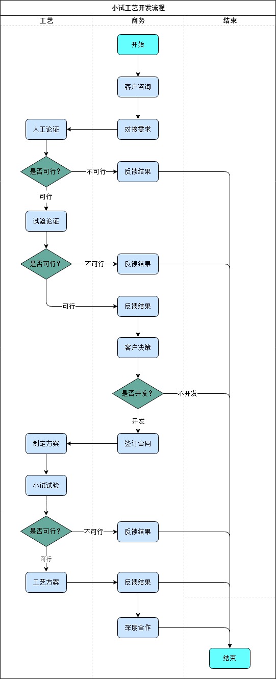 小試連續(xù)流工藝開發(fā)流程圖