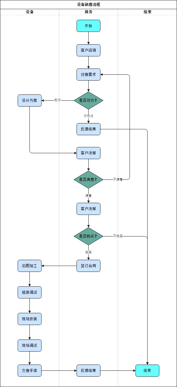 科芯微流設(shè)備銷售流程圖