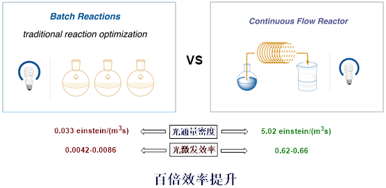 傳統(tǒng)釜式反應(yīng)器與光催化連續(xù)流反應(yīng)器的性能對(duì)比