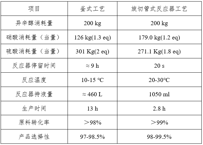 連續(xù)流技術(shù)合成硝酸異辛酯工藝對(duì)比