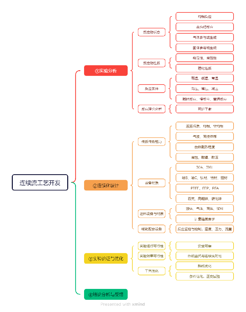 連續(xù)流工藝開發(fā)流程