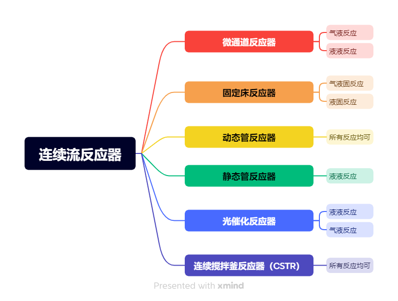 連續(xù)流反應(yīng)器種類